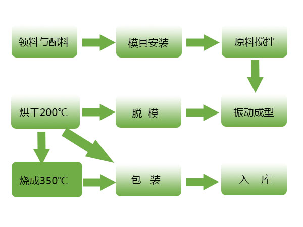 耐火砖的生产工艺详情流程